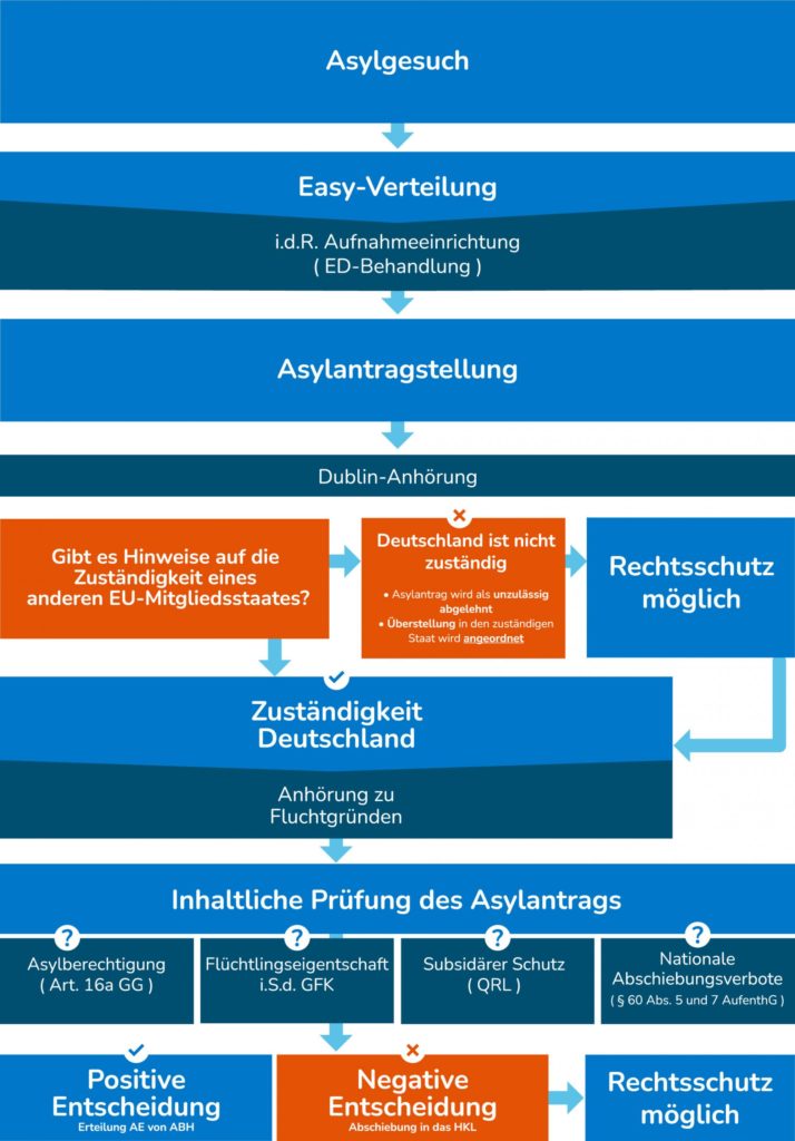 Flucht Nach Deutschland - Projektseite: Crossroads